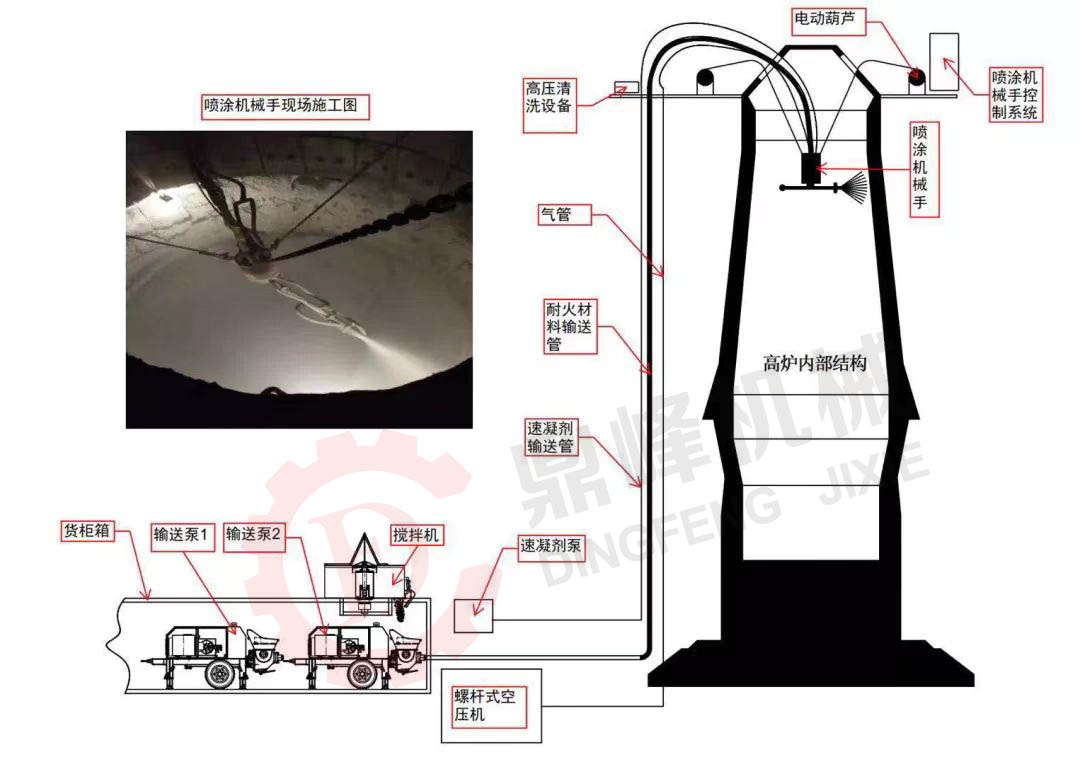 高爐硬質壓漿內襯濕法噴涂造襯設備整體施工示意思圖